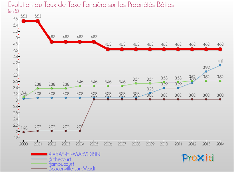 Evolution du taux de la taxe foncière sur le bati pour XIVRAY-ET-MARVOISIN et les communes proches de 2000 à 2014 Comparaison des taux de taxe foncière sur le bati pour XIVRAY-ET-MARVOISIN et les communes voisines de 2000 à 2014