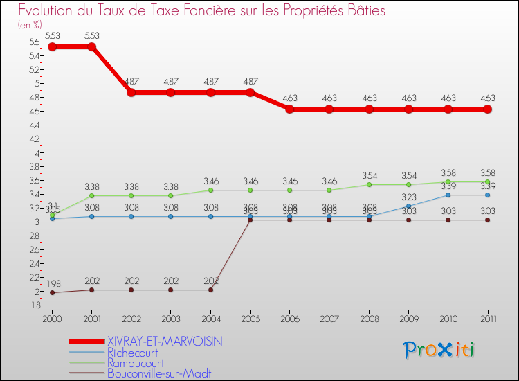 Evolution du taux de la taxe foncière sur le bati pour XIVRAY-ET-MARVOISIN et les communes proches Comparaison des taux de taxe foncière sur le bati pour XIVRAY-ET-MARVOISIN et les communes voisines