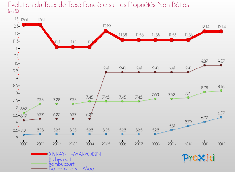 Evolution du taux de la taxe foncière sur les immeubles et terrains non batis pour XIVRAY-ET-MARVOISIN et les communes proches de 2000 à 2012 Comparaison des taux de la taxe foncière sur les immeubles et terrains non batis pour XIVRAY-ET-MARVOISIN et les communes voisines de 2000 à 2012