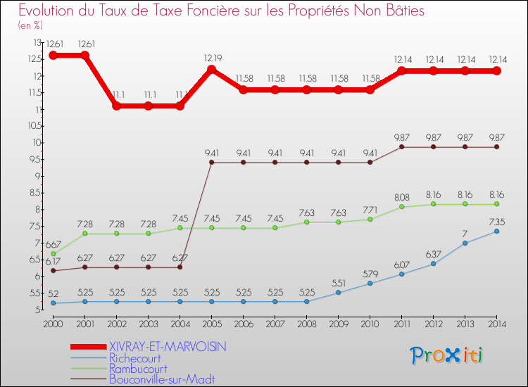 Evolution du taux de la taxe foncière sur les immeubles et terrains non batis pour XIVRAY-ET-MARVOISIN et les communes proches de 2000 à 2014 Comparaison des taux de la taxe foncière sur les immeubles et terrains non batis pour XIVRAY-ET-MARVOISIN et les communes voisines de 2000 à 2014