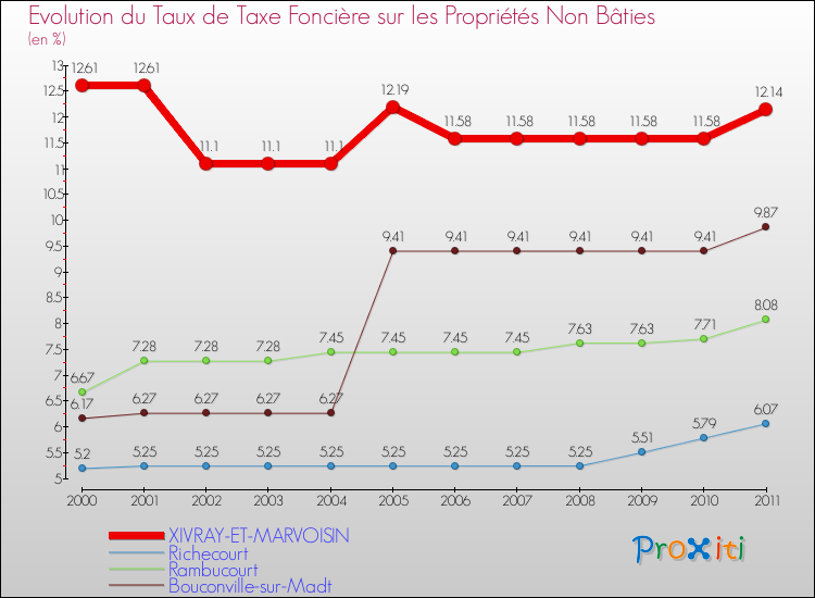 Evolution du taux de la taxe foncière sur les immeubles et terrains non batis pour XIVRAY-ET-MARVOISIN et les communes proches Comparaison des taux de la taxe foncière sur les immeubles et terrains non batis pour XIVRAY-ET-MARVOISIN et les communes voisines