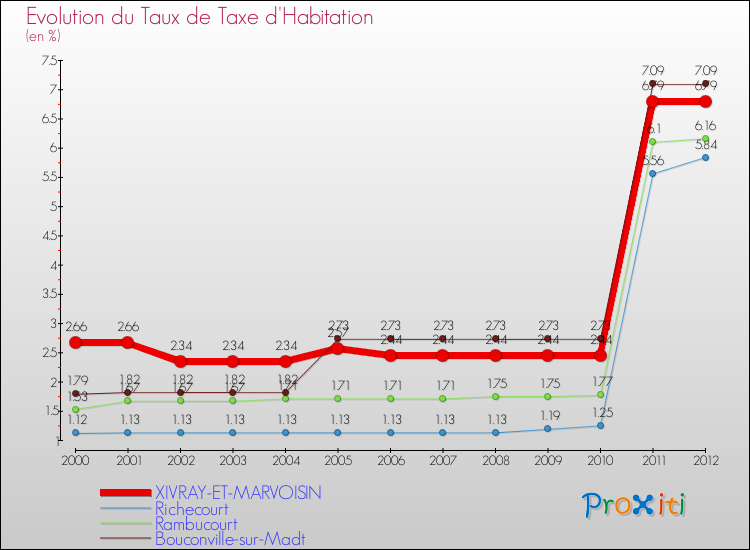 Evolution du taux de la taxe d'habitation pour XIVRAY-ET-MARVOISIN et les communes proches Comparaison des taux de la taxe d'habitation pour XIVRAY-ET-MARVOISIN et les communes voisines