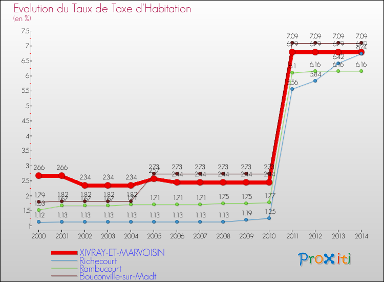 Evolution du taux de la taxe d'habitation pour XIVRAY-ET-MARVOISIN et les communes proches de 2000 à 2014 Comparaison des taux de la taxe d'habitation pour XIVRAY-ET-MARVOISIN et les communes voisines de 2000 à 2014