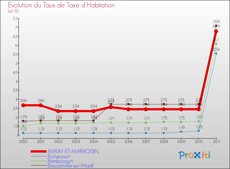 Evolution du taux de la taxe d'habitation pour XIVRAY-ET-MARVOISIN et les communes proches Comparaison des taux de la taxe d'habitation pour XIVRAY-ET-MARVOISIN et les communes voisines