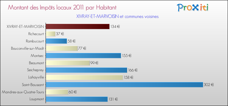 Montant des impôts locaux par Habitant pour XIVRAY-ET-MARVOISIN et les communes proches Comparaison des impôts locaux par habitant pour XIVRAY-ET-MARVOISIN et les communes voisines
