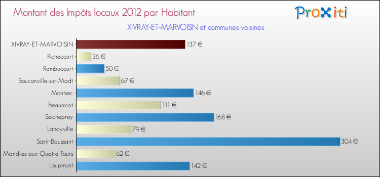 Montant des impôts locaux par Habitant pour XIVRAY-ET-MARVOISIN et les communes proches Comparaison des impôts locaux par habitant pour XIVRAY-ET-MARVOISIN et les communes voisines