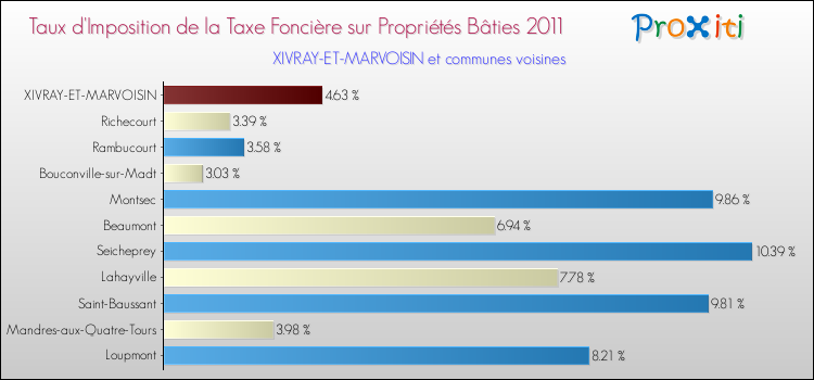Taux d'imposition de la taxe foncière sur le bati 2011 pour XIVRAY-ET-MARVOISIN et les communes proches Comparaison des taux d'imposition de la taxe foncière sur le bati 2011 pour XIVRAY-ET-MARVOISIN et les communes voisines