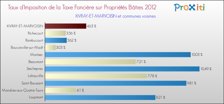 Taux d'imposition de la taxe foncière sur le bati 2012 pour XIVRAY-ET-MARVOISIN et les communes proches Comparaison des taux d'imposition de la taxe foncière sur le bati 2012 pour XIVRAY-ET-MARVOISIN et les communes voisines
