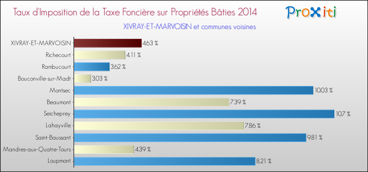 Taux d'imposition de la taxe foncière sur le bati 2014 pour XIVRAY-ET-MARVOISIN et les communes proches Comparaison des taux d'imposition de la taxe foncière sur le bati 2014 pour XIVRAY-ET-MARVOISIN et les communes voisines