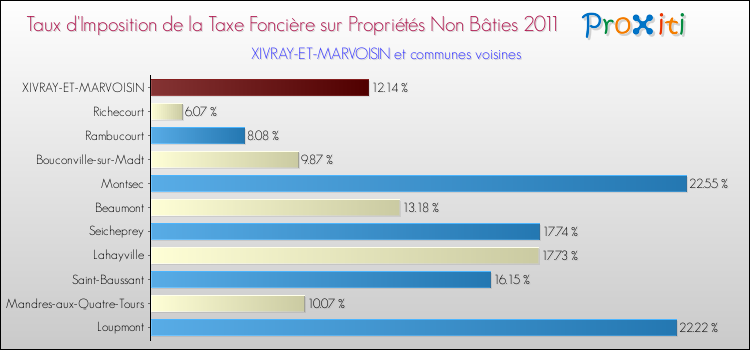 Taux d'imposition de la taxe foncière sur les immeubles et terrains non batis 2011 pour XIVRAY-ET-MARVOISIN et les communes proches Comparaison des taux d'imposition de la taxe foncière sur les immeubles et terrains non batis 2011 pour XIVRAY-ET-MARVOISIN et les communes voisines