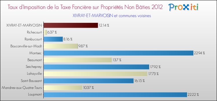 Taux d'imposition de la taxe foncière sur les immeubles et terrains non batis 2012 pour XIVRAY-ET-MARVOISIN et les communes proches Comparaison des taux d'imposition de la taxe foncière sur les immeubles et terrains non batis 2012 pour XIVRAY-ET-MARVOISIN et les communes voisines