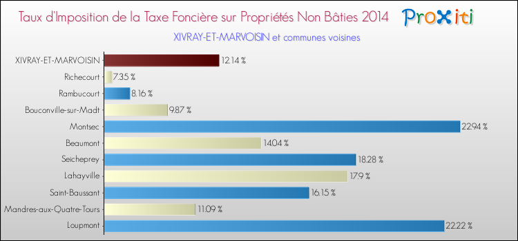 Taux d'imposition de la taxe foncière sur les immeubles et terrains non batis 2014 pour XIVRAY-ET-MARVOISIN et les communes proches Comparaison des taux d'imposition de la taxe foncière sur les immeubles et terrains non batis 2014 pour XIVRAY-ET-MARVOISIN et les communes voisines