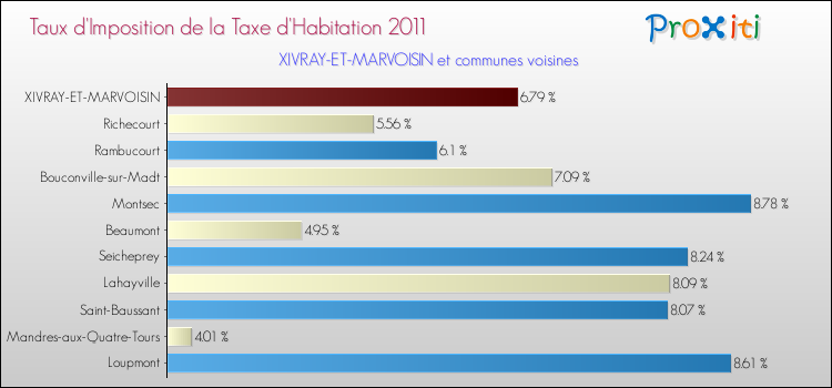 Taux d'imposition de la taxe d'habitation 2011 pour XIVRAY-ET-MARVOISIN et les communes proches Comparaison des taux d'imposition de la taxe d'habitation 2011 pour XIVRAY-ET-MARVOISIN et les communes voisines