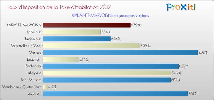 Taux d'imposition de la taxe d'habitation 2012 pour XIVRAY-ET-MARVOISIN et les communes proches Comparaison des taux d'imposition de la taxe d'habitation 2012 pour XIVRAY-ET-MARVOISIN et les communes voisines