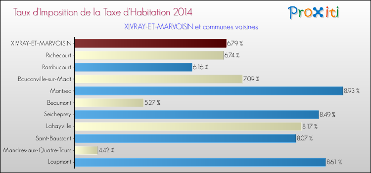 Taux d'imposition de la taxe d'habitation 2014 pour XIVRAY-ET-MARVOISIN et les communes proches Comparaison des taux d'imposition de la taxe d'habitation 2014 pour XIVRAY-ET-MARVOISIN et les communes voisines