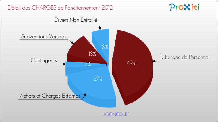 Décomposition des Charges de Fonctionnement 2012 de la commune de ABONCOURT Charges de Fonctionnement 2012 pour la commune de ABONCOURT