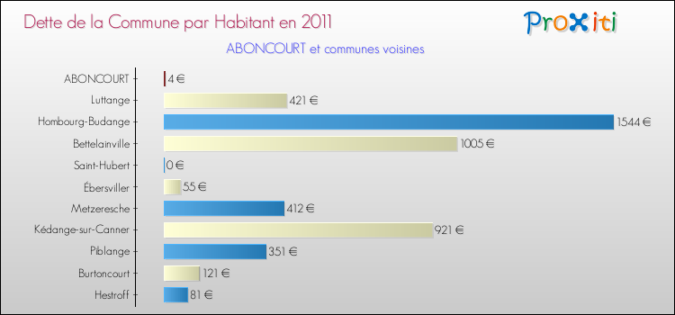 Dette par habitant de la commune en 2011 pour ABONCOURT et les communes proches Comparaison de la dette par habitant de la commune en 2011 pour ABONCOURT et les communes voisines