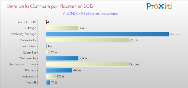 Dette par habitant de la commune en 2012 pour ABONCOURT et les communes proches Comparaison de la dette par habitant de la commune en 2012 pour ABONCOURT et les communes voisines