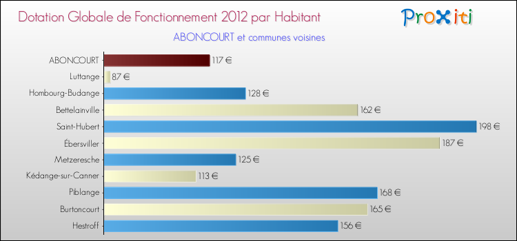 Montant des dotations globales de fonctionnement DGF par Habitant pour ABONCOURT et les communes proches Comparaison des des dotations globales de fonctionnement DGF par habitant pour ABONCOURT et les communes voisines