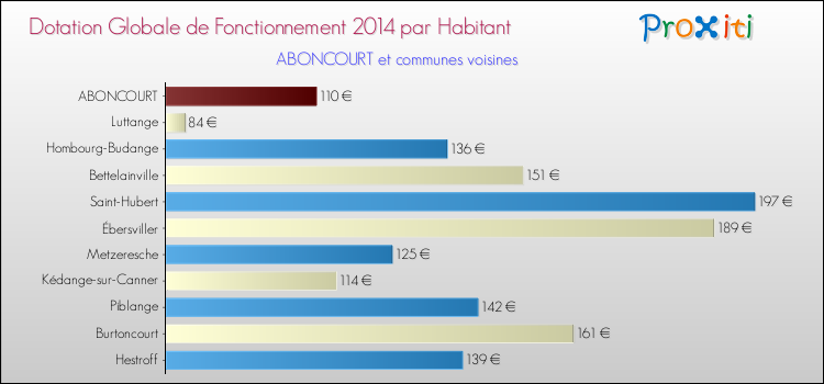 Montant des dotations globales de fonctionnement DGF par Habitant pour ABONCOURT et les communes proches en 2014. Comparaison des des dotations globales de fonctionnement DGF par habitant pour ABONCOURT et les communes voisines en 2014.