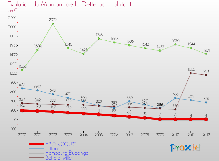 Evolution de la dette par habitant pour la commune de ABONCOURT et les communes proches de 2000 à 2012 Comparaison de la dette par habitant pour ABONCOURT et les communes voisines de 2000 à 2012
