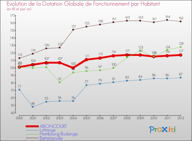 Evolution et montant de la dotation globale de fonctionnement par Habitant pour ABONCOURT et les communes proches Comparaison des dotations globales de fonctionnement par habitant pour ABONCOURT et les communes voisines