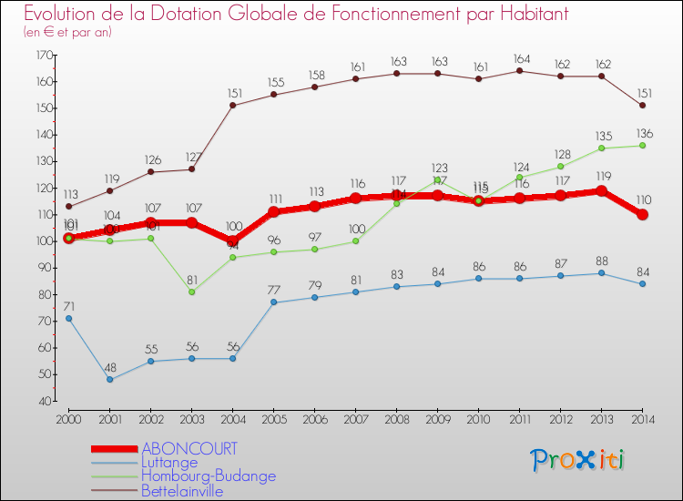 Evolution et montant de la dotation globale de fonctionnement par Habitant pour ABONCOURT et les communes proches de 2000 à 2014. Comparaison des dotations globales de fonctionnement par habitant pour ABONCOURT et les communes voisines de 2000 à 2014.