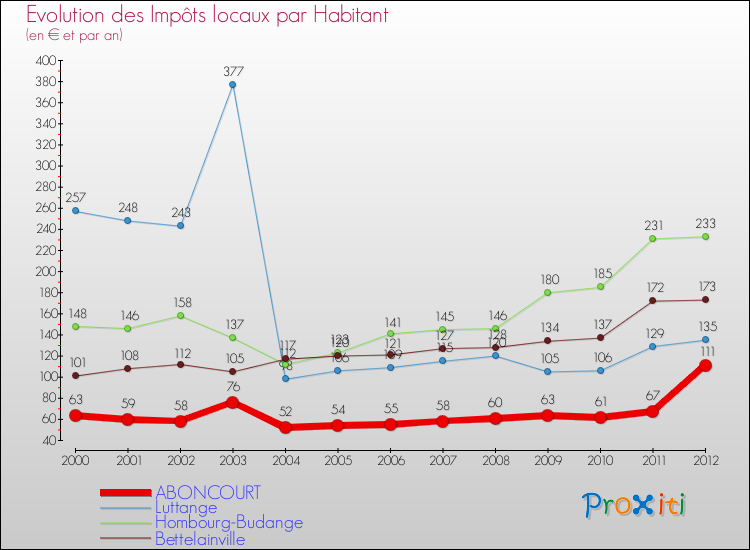 Evolution et montant des impôts locaux par Habitant pour ABONCOURT et les communes proches Comparaison des impôts locaux par habitant pour ABONCOURT et les communes voisines