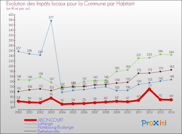 Evolution et montant des impôts locaux par Habitant pour ABONCOURT et les communes proches de 2000 à 2014 Comparaison des impôts locaux par habitant pour ABONCOURT et les communes voisines de 2000 à 2014