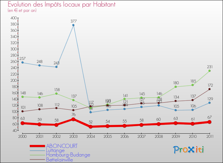Evolution et montant des impôts locaux par Habitant pour ABONCOURT et les communes proches Comparaison des impôts locaux par habitant pour ABONCOURT et les communes voisines