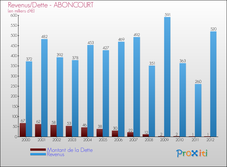 Evolution comparée de la dette et des revenus pour la commune de ABONCOURT de 2000 à 2012 Comparaison de la dette et des revenus pour ABONCOURT de 2000 à 2012