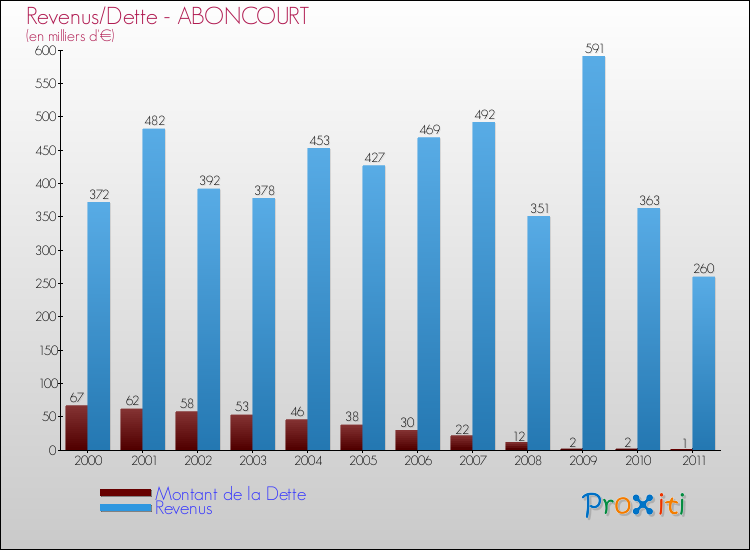 Evolution comparée de la dette et des revenus pour la commune de ABONCOURT de 2000 à 2011 Comparaison de la dette et des revenus pour ABONCOURT de 2000 à 2011