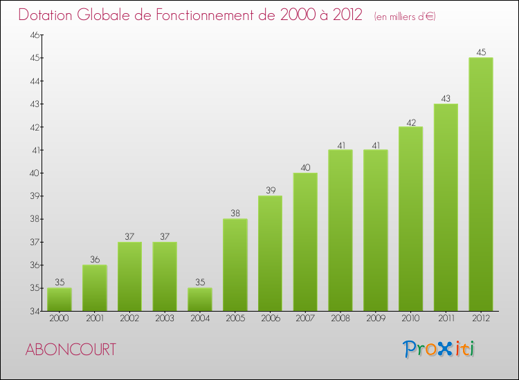 Evolution du montant de la Dotation Globale de Fonctionnement pour la commune de ABONCOURT de 2000 à 2012 Evolution du montant de la Dotation Globale de Fonctionnement pour ABONCOURT de 2000 à 2012