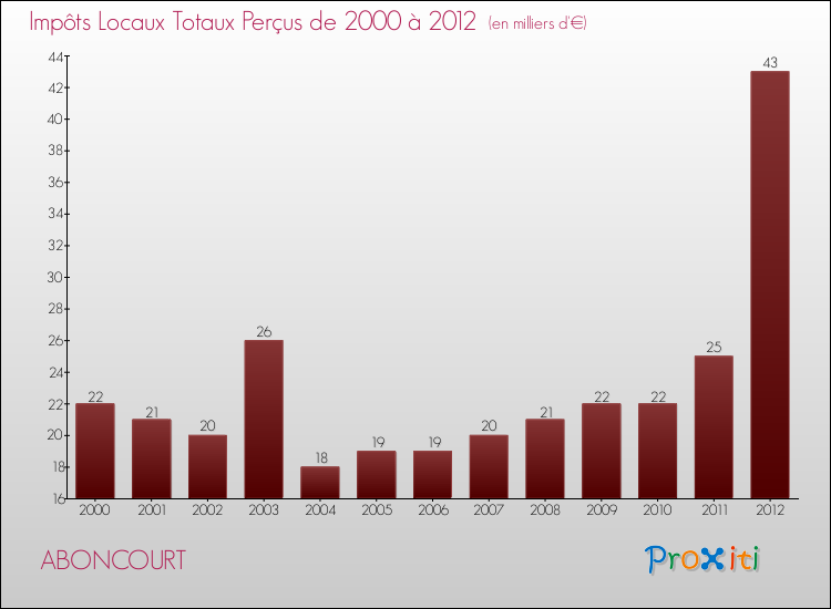 Evolution des Impôts Locaux pour la commune de ABONCOURT de 2000 à 2012 Evolution des Impôts Locaux pour ABONCOURT de 2000 à 2012
