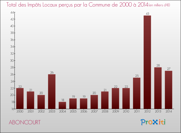 Evolution des Impôts Locaux pour la commune de ABONCOURT de 2000 à 2014 Evolution des Impôts Locaux pour ABONCOURT de 2000 à 2014