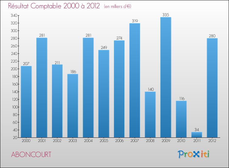 Evolution du résultat comptable pour la commune de ABONCOURT de 2000 à 2012 Evolution du résultat comptable pour ABONCOURT de 2000 à 2012