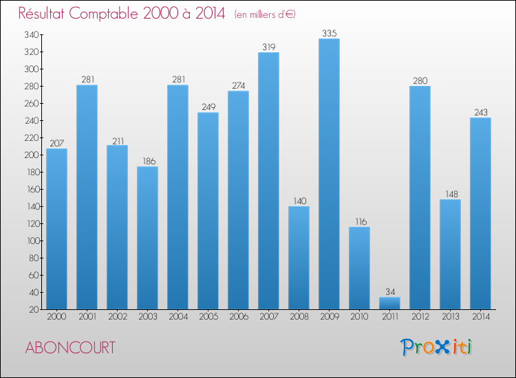 Evolution du résultat comptable pour la commune de ABONCOURT de 2000 à 2014 Evolution du résultat comptable pour ABONCOURT de 2000 à 2014