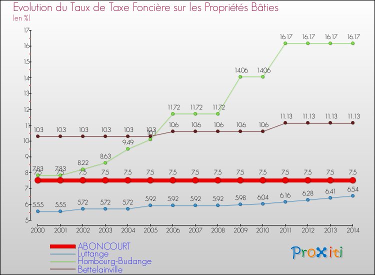 Evolution du taux de la taxe foncière sur le bati pour ABONCOURT et les communes proches de 2000 à 2014 Comparaison des taux de taxe foncière sur le bati pour ABONCOURT et les communes voisines de 2000 à 2014