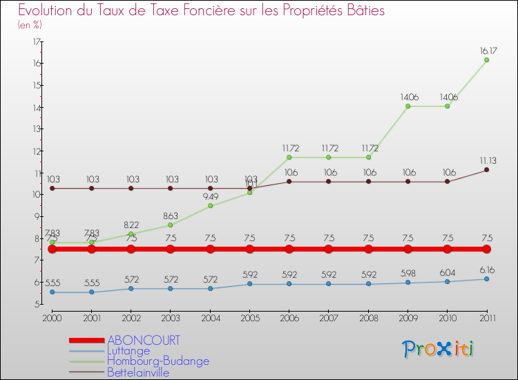 Evolution du taux de la taxe foncière sur le bati pour ABONCOURT et les communes proches Comparaison des taux de taxe foncière sur le bati pour ABONCOURT et les communes voisines