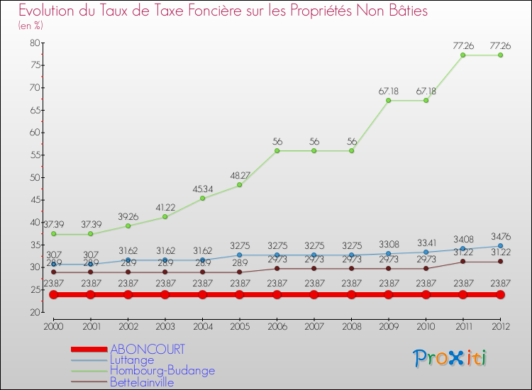 Evolution du taux de la taxe foncière sur les immeubles et terrains non batis pour ABONCOURT et les communes proches de 2000 à 2012 Comparaison des taux de la taxe foncière sur les immeubles et terrains non batis pour ABONCOURT et les communes voisines de 2000 à 2012