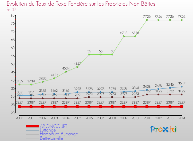 Evolution du taux de la taxe foncière sur les immeubles et terrains non batis pour ABONCOURT et les communes proches de 2000 à 2014 Comparaison des taux de la taxe foncière sur les immeubles et terrains non batis pour ABONCOURT et les communes voisines de 2000 à 2014