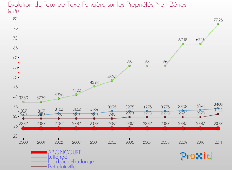 Evolution du taux de la taxe foncière sur les immeubles et terrains non batis pour ABONCOURT et les communes proches Comparaison des taux de la taxe foncière sur les immeubles et terrains non batis pour ABONCOURT et les communes voisines