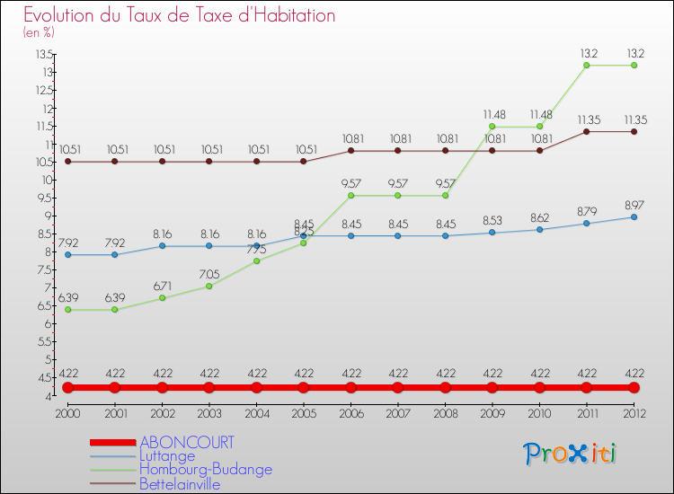 Evolution du taux de la taxe d'habitation pour ABONCOURT et les communes proches Comparaison des taux de la taxe d'habitation pour ABONCOURT et les communes voisines