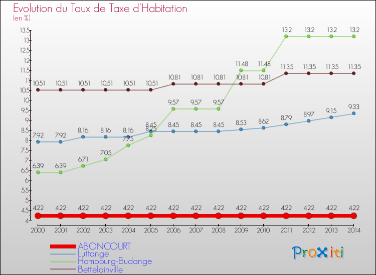 Evolution du taux de la taxe d'habitation pour ABONCOURT et les communes proches de 2000 à 2014 Comparaison des taux de la taxe d'habitation pour ABONCOURT et les communes voisines de 2000 à 2014