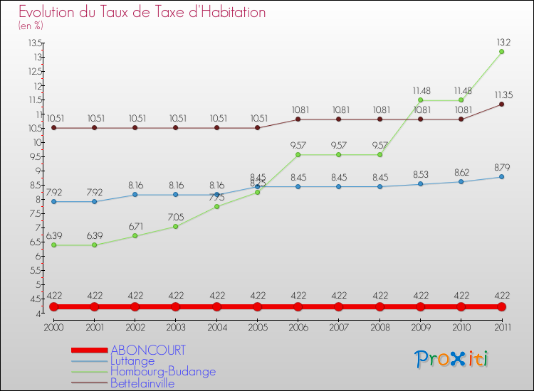 Evolution du taux de la taxe d'habitation pour ABONCOURT et les communes proches Comparaison des taux de la taxe d'habitation pour ABONCOURT et les communes voisines