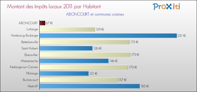 Montant des impôts locaux par Habitant pour ABONCOURT et les communes proches Comparaison des impôts locaux par habitant pour ABONCOURT et les communes voisines