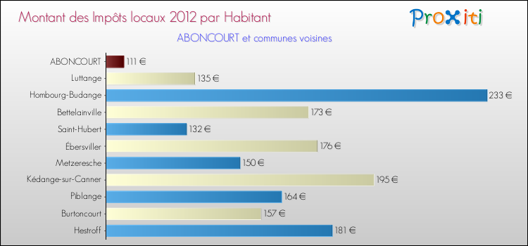 Montant des impôts locaux par Habitant pour ABONCOURT et les communes proches Comparaison des impôts locaux par habitant pour ABONCOURT et les communes voisines