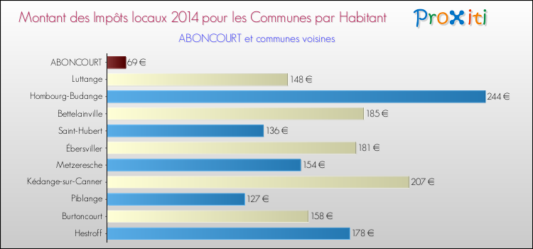 Montant des impôts locaux par Habitant pour ABONCOURT et les communes proches en 2014 Comparaison des impôts locaux par habitant pour ABONCOURT et les communes voisines en 2014