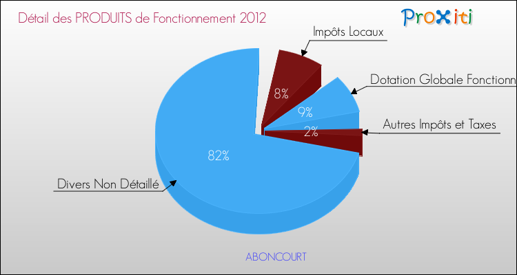Décomposition du Budget de Fonctionnement 2012 de la commune de ABONCOURT Budget de Fonctionnement 2012 pour la commune de ABONCOURT