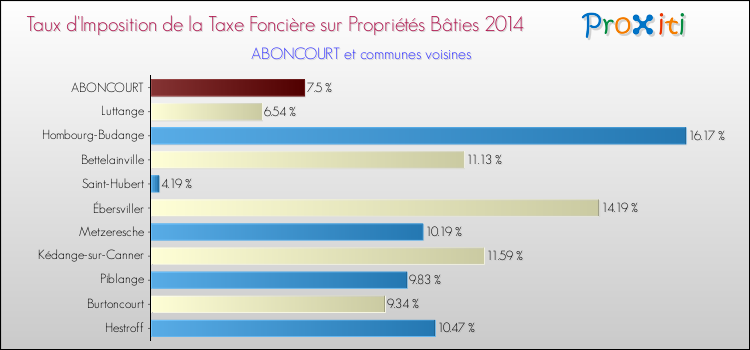 Taux d'imposition de la taxe foncière sur le bati 2014 pour ABONCOURT et les communes proches Comparaison des taux d'imposition de la taxe foncière sur le bati 2014 pour ABONCOURT et les communes voisines